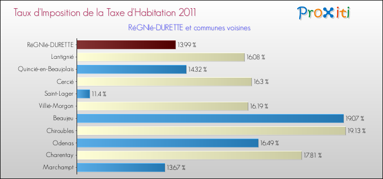 Taux d'imposition de la taxe d'habitation 2011 pour RéGNIé-DURETTE et les communes proches Comparaison des taux d'imposition de la taxe d'habitation 2011 pour RéGNIé-DURETTE et les communes voisines