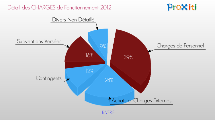 Décomposition des Charges de Fonctionnement 2012 de la commune de RIVERIE Charges de Fonctionnement 2012 pour la commune de RIVERIE