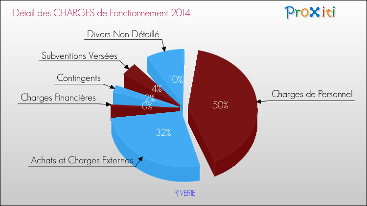 Décomposition des Charges de Fonctionnement 2014 de la commune de RIVERIE Charges de Fonctionnement 2014 pour la commune de RIVERIE