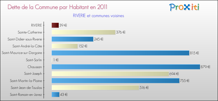 Dette par habitant de la commune en 2011 pour RIVERIE et les communes proches Comparaison de la dette par habitant de la commune en 2011 pour RIVERIE et les communes voisines