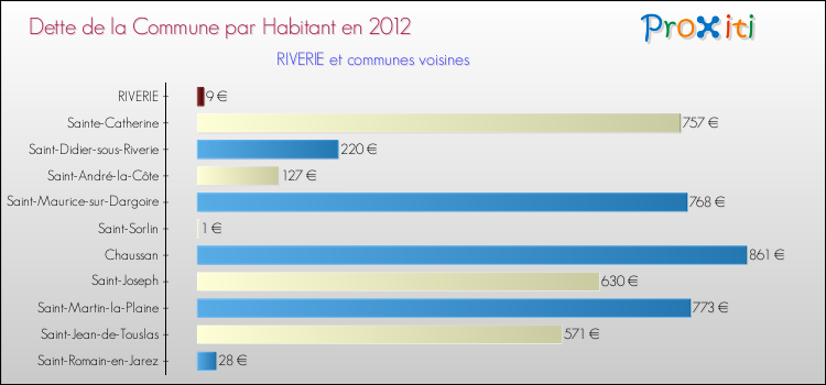 Dette par habitant de la commune en 2012 pour RIVERIE et les communes proches Comparaison de la dette par habitant de la commune en 2012 pour RIVERIE et les communes voisines