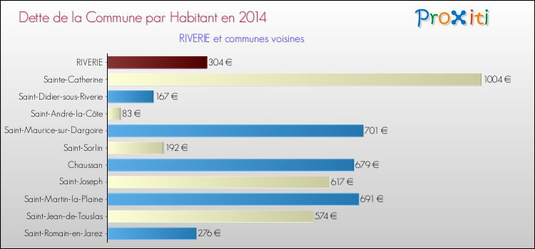 Dette par habitant de la commune en 2014 pour RIVERIE et les communes proches Comparaison de la dette par habitant de la commune en 2014 pour RIVERIE et les communes voisines
