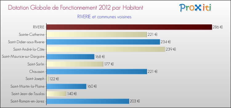 Montant des dotations globales de fonctionnement DGF par Habitant pour RIVERIE et les communes proches Comparaison des des dotations globales de fonctionnement DGF par habitant pour RIVERIE et les communes voisines