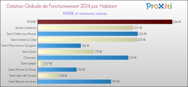 Montant des dotations globales de fonctionnement DGF par Habitant pour RIVERIE et les communes proches en 2014. Comparaison des des dotations globales de fonctionnement DGF par habitant pour RIVERIE et les communes voisines en 2014.