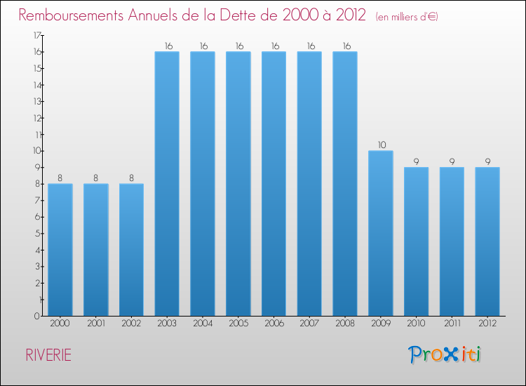 Evolution de l'annuité de la dette pour la commune de RIVERIE de 2000 à 2012 Annuités de la dette pour RIVERIE de 2000 à 2012
