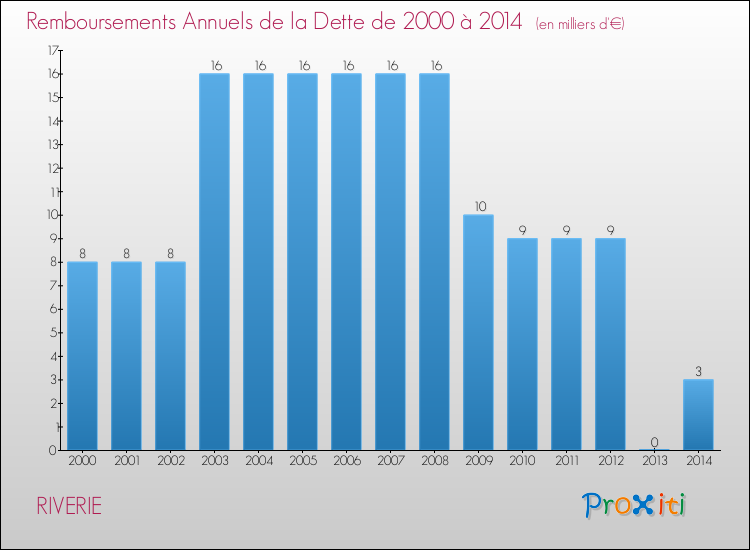 Evolution de l'annuité de la dette pour la commune de RIVERIE de 2000 à 2014 Annuités de la dette pour RIVERIE de 2000 à 2014