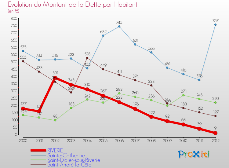 Evolution de la dette par habitant pour la commune de RIVERIE et les communes proches de 2000 à 2012 Comparaison de la dette par habitant pour RIVERIE et les communes voisines de 2000 à 2012