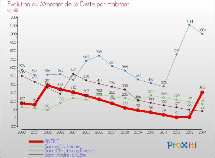 Evolution de la dette par habitant pour la commune de RIVERIE et les communes proches de 2000 à 2014 Comparaison de la dette par habitant pour RIVERIE et les communes voisines de 2000 à 2014