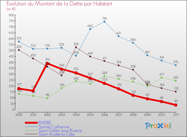 Evolution de la dette par habitant pour la commune de RIVERIE et les communes proches Comparaison de la dette par habitant pour RIVERIE et les communes voisines