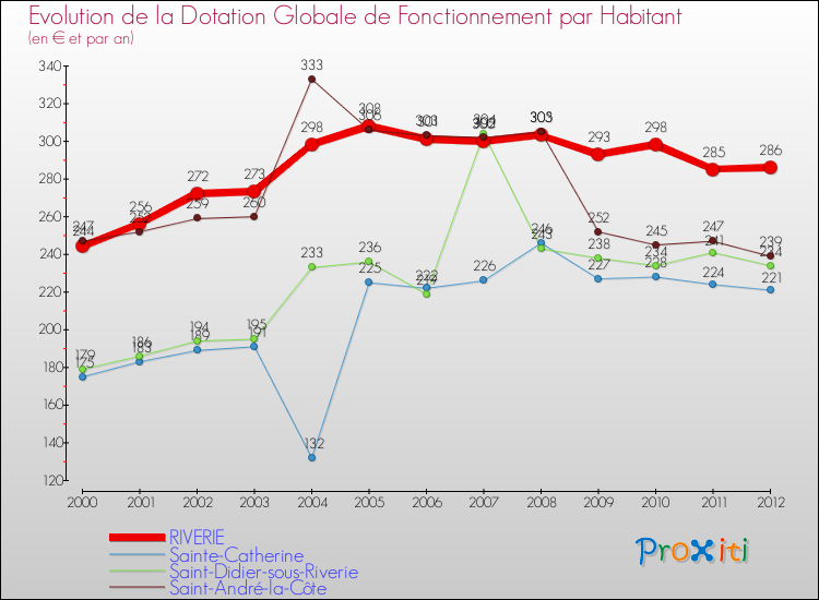 Evolution et montant de la dotation globale de fonctionnement par Habitant pour RIVERIE et les communes proches Comparaison des dotations globales de fonctionnement par habitant pour RIVERIE et les communes voisines