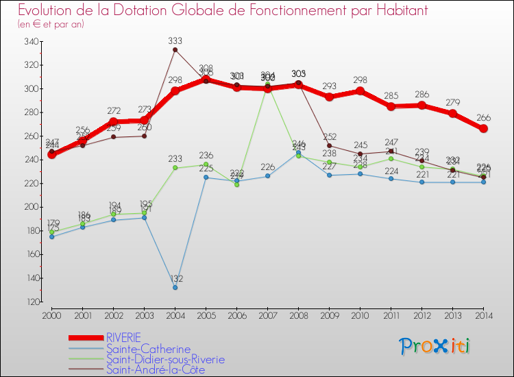Evolution et montant de la dotation globale de fonctionnement par Habitant pour RIVERIE et les communes proches de 2000 à 2014. Comparaison des dotations globales de fonctionnement par habitant pour RIVERIE et les communes voisines de 2000 à 2014.