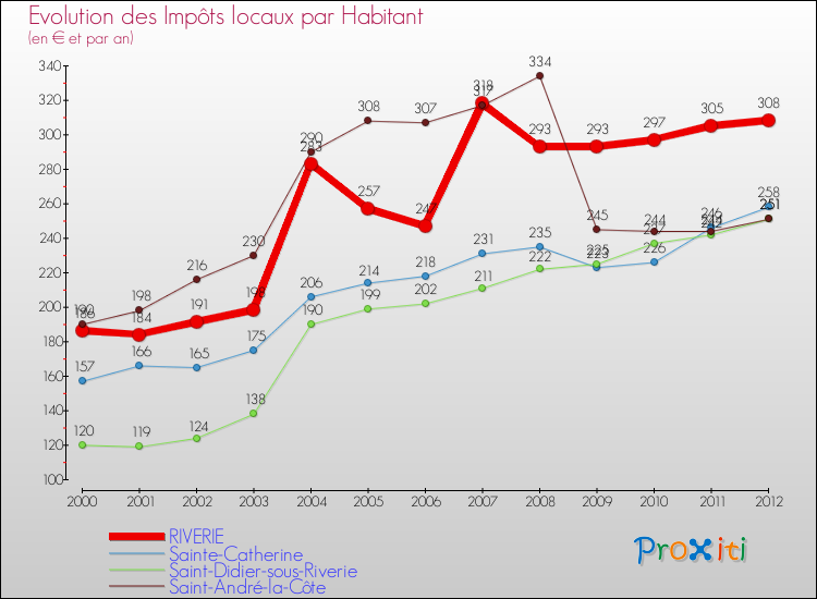 Evolution et montant des impôts locaux par Habitant pour RIVERIE et les communes proches Comparaison des impôts locaux par habitant pour RIVERIE et les communes voisines