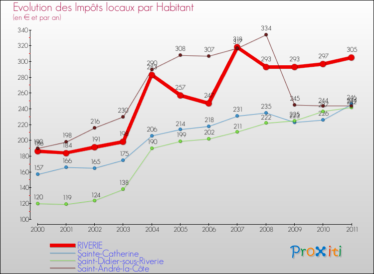 Evolution et montant des impôts locaux par Habitant pour RIVERIE et les communes proches Comparaison des impôts locaux par habitant pour RIVERIE et les communes voisines
