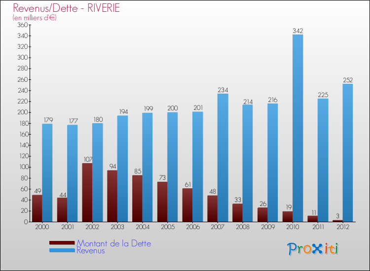 Evolution comparée de la dette et des revenus pour la commune de RIVERIE de 2000 à 2012 Comparaison de la dette et des revenus pour RIVERIE de 2000 à 2012