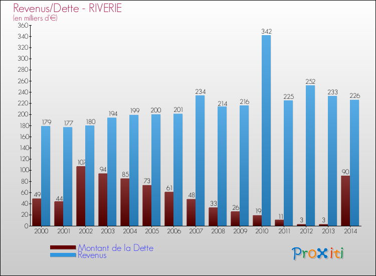 Evolution comparée de la dette et des revenus pour la commune de RIVERIE de 2000 à 2014 Comparaison de la dette et des revenus pour RIVERIE de 2000 à 2014