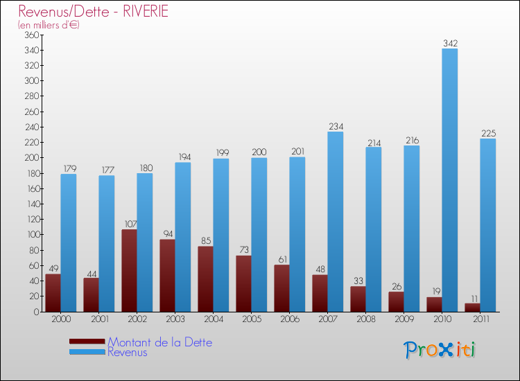Evolution comparée de la dette et des revenus pour la commune de RIVERIE de 2000 à 2011 Comparaison de la dette et des revenus pour RIVERIE de 2000 à 2011