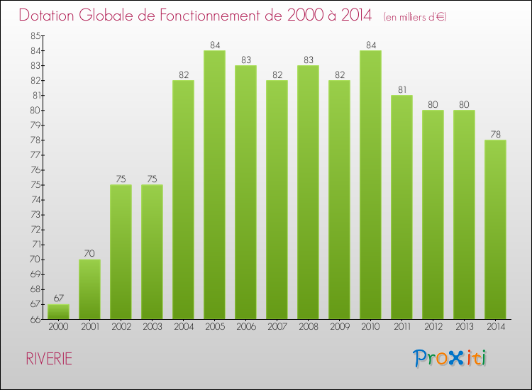 Evolution du montant de la Dotation Globale de Fonctionnement pour la commune de RIVERIE de 2000 à 2014 Evolution du montant de la Dotation Globale de Fonctionnement pour RIVERIE de 2000 à 2014