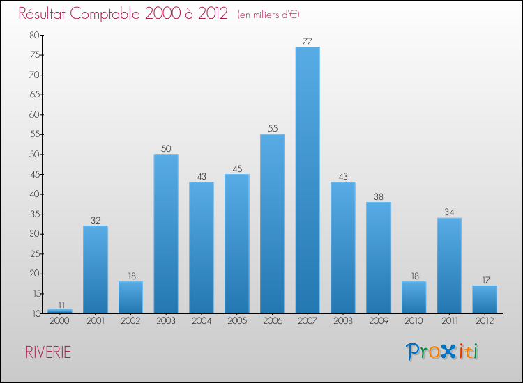 Evolution du résultat comptable pour la commune de RIVERIE de 2000 à 2012 Evolution du résultat comptable pour RIVERIE de 2000 à 2012