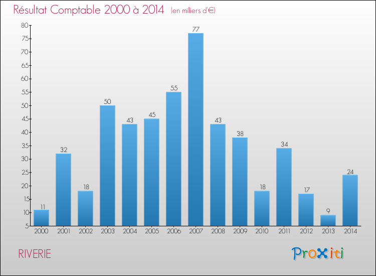Evolution du résultat comptable pour la commune de RIVERIE de 2000 à 2014 Evolution du résultat comptable pour RIVERIE de 2000 à 2014
