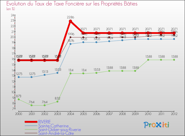 Evolution du taux de la taxe foncière sur le bati pour RIVERIE et les communes proches de 2000 à 2012 Comparaison des taux de taxe foncière sur le bati pour RIVERIE et les communes voisines de 2000 à 2012