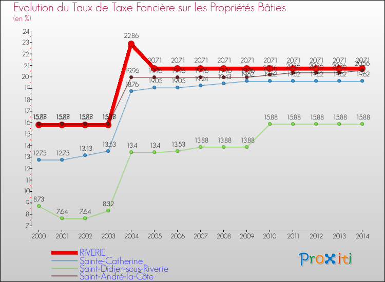 Evolution du taux de la taxe foncière sur le bati pour RIVERIE et les communes proches de 2000 à 2014 Comparaison des taux de taxe foncière sur le bati pour RIVERIE et les communes voisines de 2000 à 2014