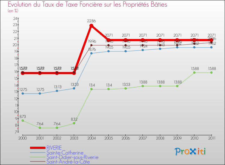 Evolution du taux de la taxe foncière sur le bati pour RIVERIE et les communes proches Comparaison des taux de taxe foncière sur le bati pour RIVERIE et les communes voisines