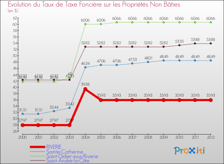 Evolution du taux de la taxe foncière sur les immeubles et terrains non batis pour RIVERIE et les communes proches de 2000 à 2012 Comparaison des taux de la taxe foncière sur les immeubles et terrains non batis pour RIVERIE et les communes voisines de 2000 à 2012