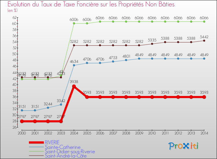 Evolution du taux de la taxe foncière sur les immeubles et terrains non batis pour RIVERIE et les communes proches de 2000 à 2014 Comparaison des taux de la taxe foncière sur les immeubles et terrains non batis pour RIVERIE et les communes voisines de 2000 à 2014