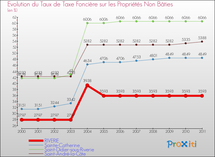 Evolution du taux de la taxe foncière sur les immeubles et terrains non batis pour RIVERIE et les communes proches Comparaison des taux de la taxe foncière sur les immeubles et terrains non batis pour RIVERIE et les communes voisines