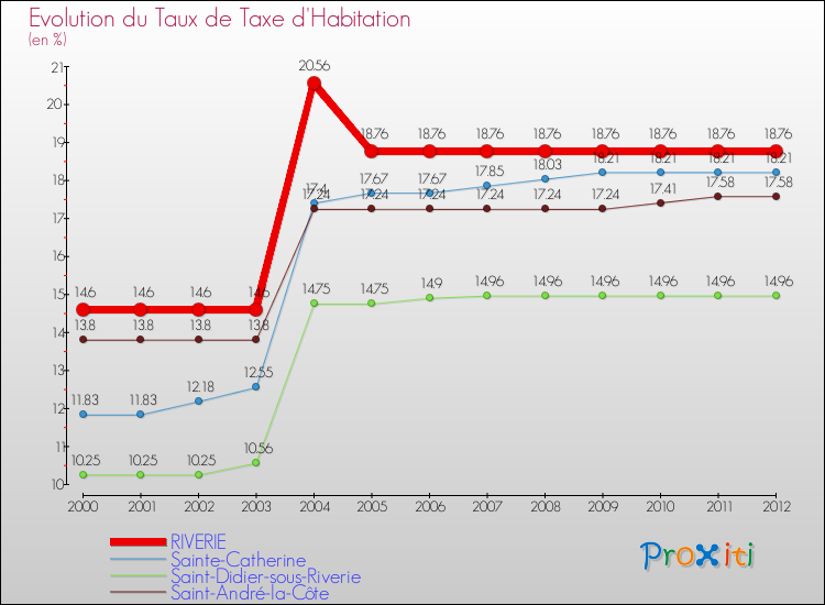 Evolution du taux de la taxe d'habitation pour RIVERIE et les communes proches Comparaison des taux de la taxe d'habitation pour RIVERIE et les communes voisines