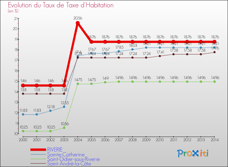 Evolution du taux de la taxe d'habitation pour RIVERIE et les communes proches de 2000 à 2014 Comparaison des taux de la taxe d'habitation pour RIVERIE et les communes voisines de 2000 à 2014
