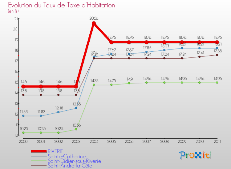 Evolution du taux de la taxe d'habitation pour RIVERIE et les communes proches Comparaison des taux de la taxe d'habitation pour RIVERIE et les communes voisines