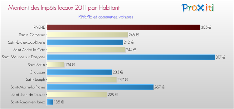 Montant des impôts locaux par Habitant pour RIVERIE et les communes proches Comparaison des impôts locaux par habitant pour RIVERIE et les communes voisines