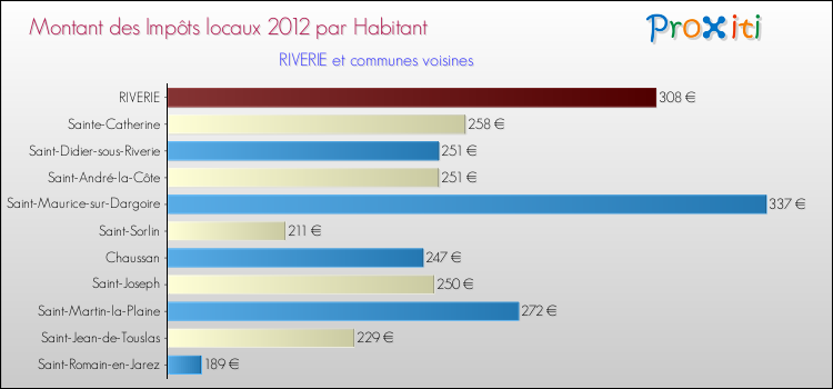 Montant des impôts locaux par Habitant pour RIVERIE et les communes proches Comparaison des impôts locaux par habitant pour RIVERIE et les communes voisines