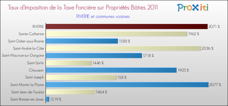 Taux d'imposition de la taxe foncière sur le bati 2011 pour RIVERIE et les communes proches Comparaison des taux d'imposition de la taxe foncière sur le bati 2011 pour RIVERIE et les communes voisines