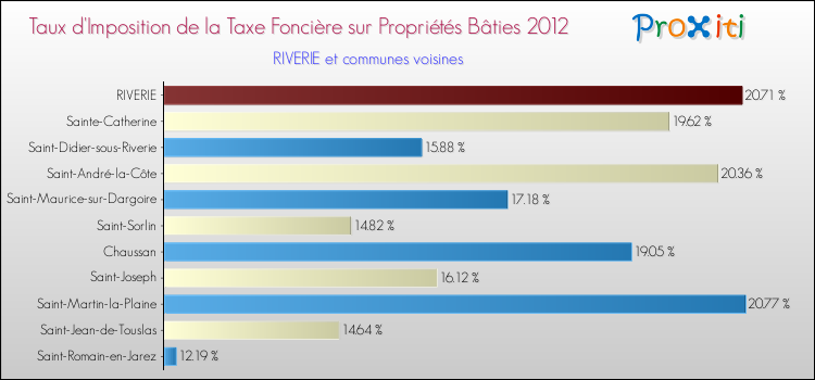 Taux d'imposition de la taxe foncière sur le bati 2012 pour RIVERIE et les communes proches Comparaison des taux d'imposition de la taxe foncière sur le bati 2012 pour RIVERIE et les communes voisines