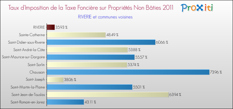 Taux d'imposition de la taxe foncière sur les immeubles et terrains non batis 2011 pour RIVERIE et les communes proches Comparaison des taux d'imposition de la taxe foncière sur les immeubles et terrains non batis 2011 pour RIVERIE et les communes voisines