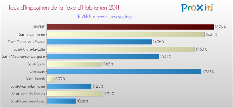 Taux d'imposition de la taxe d'habitation 2011 pour RIVERIE et les communes proches Comparaison des taux d'imposition de la taxe d'habitation 2011 pour RIVERIE et les communes voisines