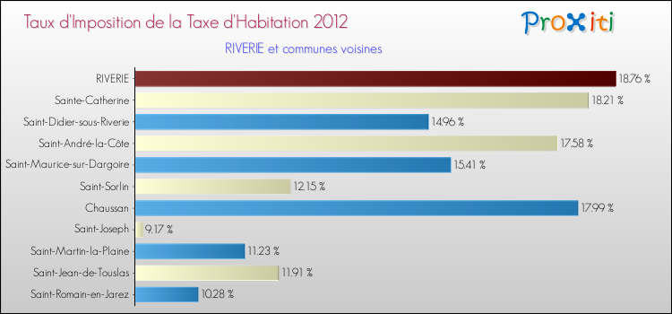 Taux d'imposition de la taxe d'habitation 2012 pour RIVERIE et les communes proches Comparaison des taux d'imposition de la taxe d'habitation 2012 pour RIVERIE et les communes voisines