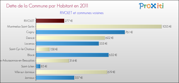 Dette par habitant de la commune en 2011 pour RIVOLET et les communes proches Comparaison de la dette par habitant de la commune en 2011 pour RIVOLET et les communes voisines