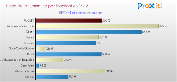 Dette par habitant de la commune en 2012 pour RIVOLET et les communes proches Comparaison de la dette par habitant de la commune en 2012 pour RIVOLET et les communes voisines