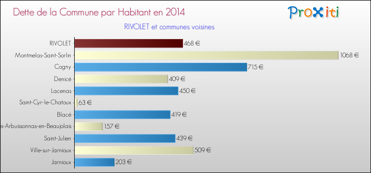 Dette par habitant de la commune en 2014 pour RIVOLET et les communes proches Comparaison de la dette par habitant de la commune en 2014 pour RIVOLET et les communes voisines