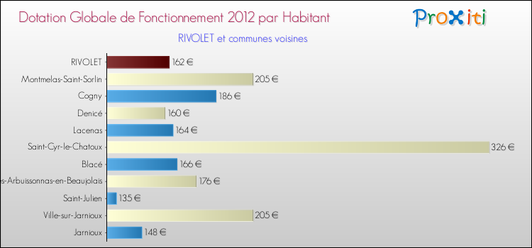 Montant des dotations globales de fonctionnement DGF par Habitant pour RIVOLET et les communes proches Comparaison des des dotations globales de fonctionnement DGF par habitant pour RIVOLET et les communes voisines
