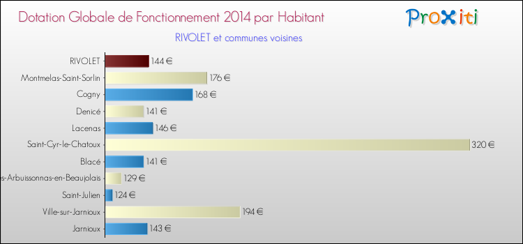 Montant des dotations globales de fonctionnement DGF par Habitant pour RIVOLET et les communes proches en 2014. Comparaison des des dotations globales de fonctionnement DGF par habitant pour RIVOLET et les communes voisines en 2014.