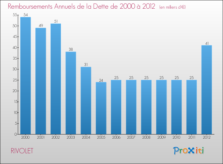 Evolution de l'annuité de la dette pour la commune de RIVOLET de 2000 à 2012 Annuités de la dette pour RIVOLET de 2000 à 2012