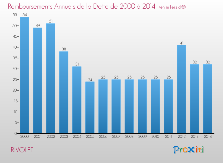 Evolution de l'annuité de la dette pour la commune de RIVOLET de 2000 à 2014 Annuités de la dette pour RIVOLET de 2000 à 2014