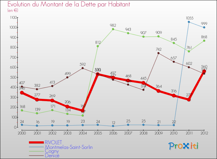 Evolution de la dette par habitant pour la commune de RIVOLET et les communes proches de 2000 à 2012 Comparaison de la dette par habitant pour RIVOLET et les communes voisines de 2000 à 2012