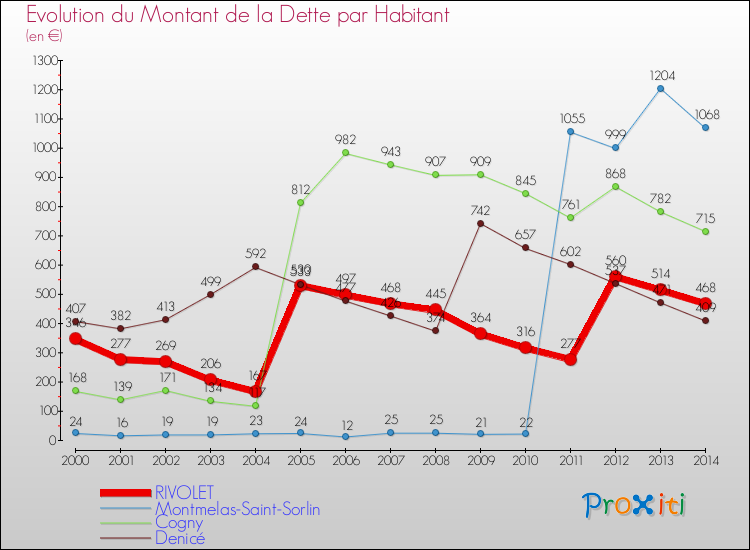 Evolution de la dette par habitant pour la commune de RIVOLET et les communes proches de 2000 à 2014 Comparaison de la dette par habitant pour RIVOLET et les communes voisines de 2000 à 2014