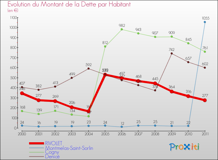 Evolution de la dette par habitant pour la commune de RIVOLET et les communes proches Comparaison de la dette par habitant pour RIVOLET et les communes voisines