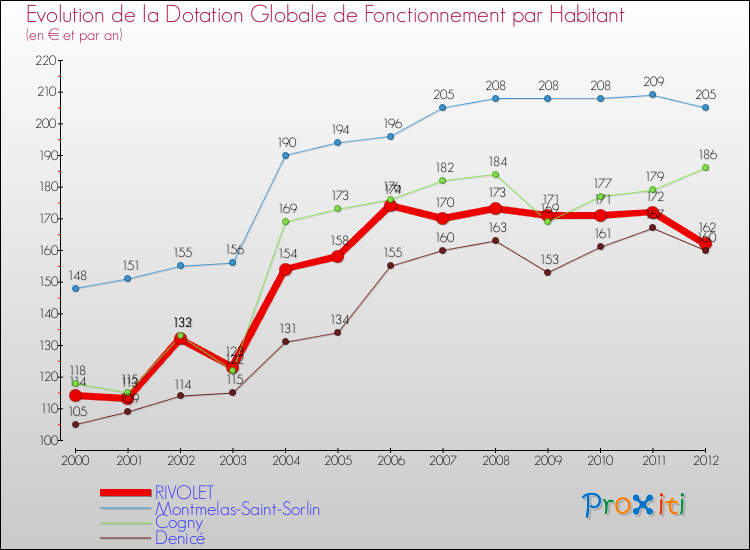 Evolution et montant de la dotation globale de fonctionnement par Habitant pour RIVOLET et les communes proches Comparaison des dotations globales de fonctionnement par habitant pour RIVOLET et les communes voisines
